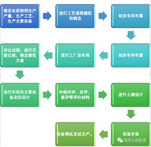 农药制剂工厂 车间 设计思路与步骤 一 工艺的重要性及思路